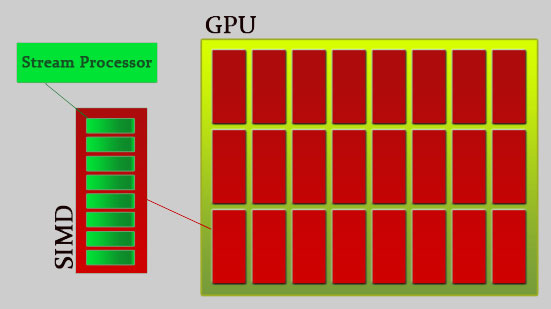Simplified view of the GPU Simplified view of the GPU